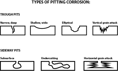 Types of Pitting Types of Pitting